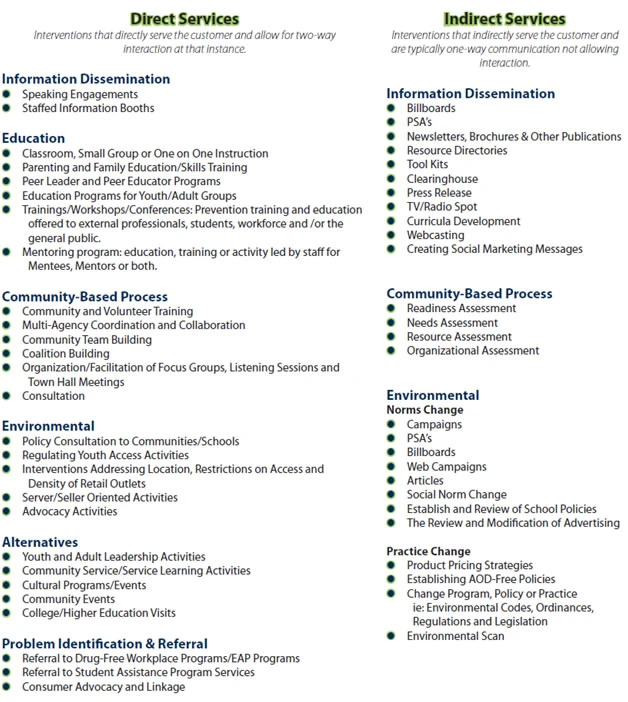 List of Direct and Indirect Prevention Services